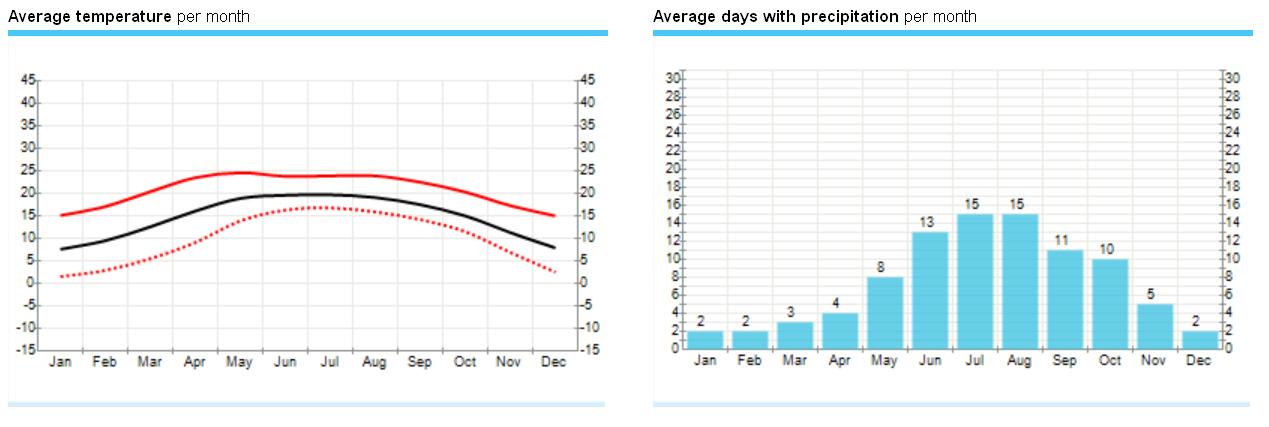 Kunming Climate